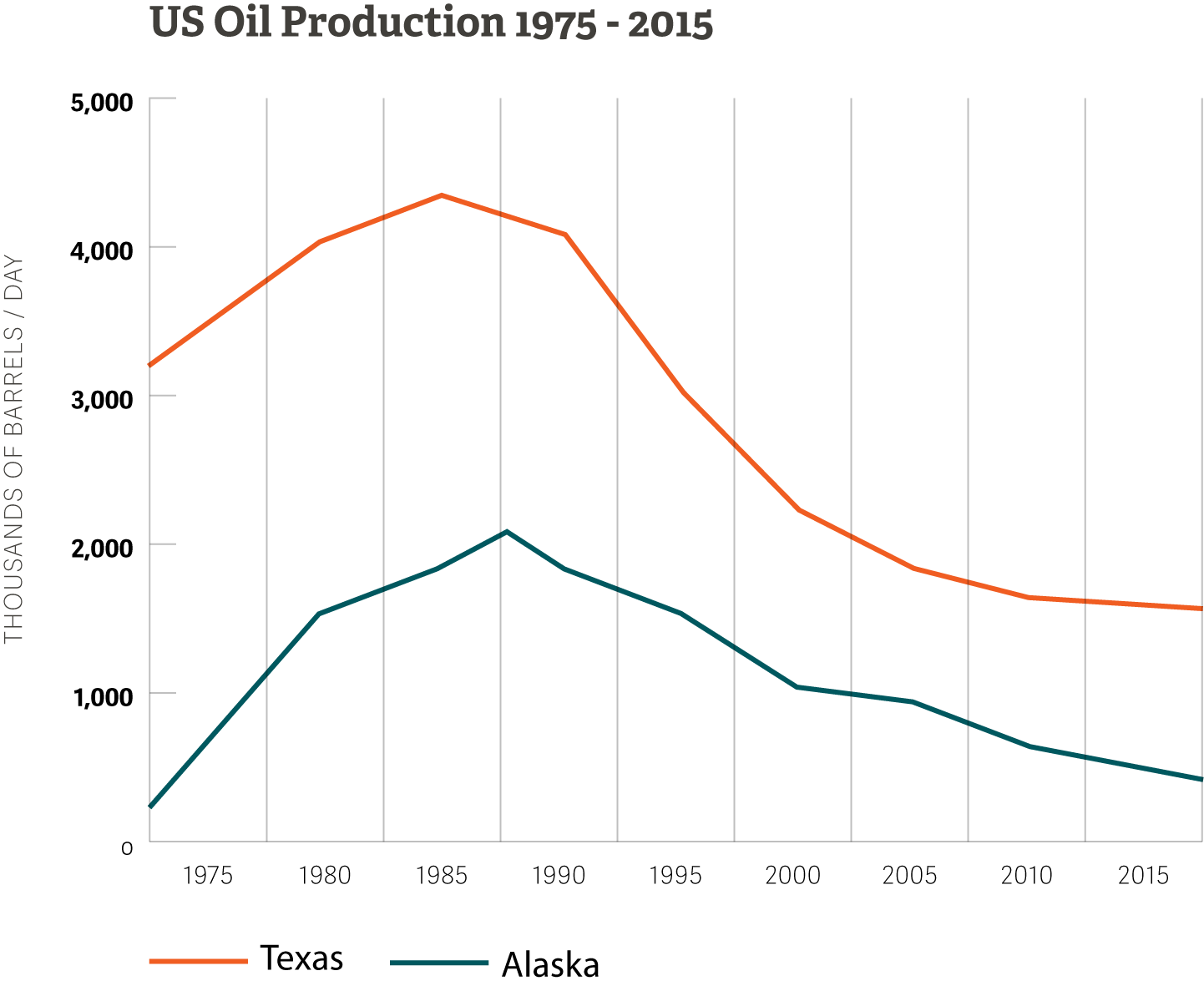 US Oil Production decline graph