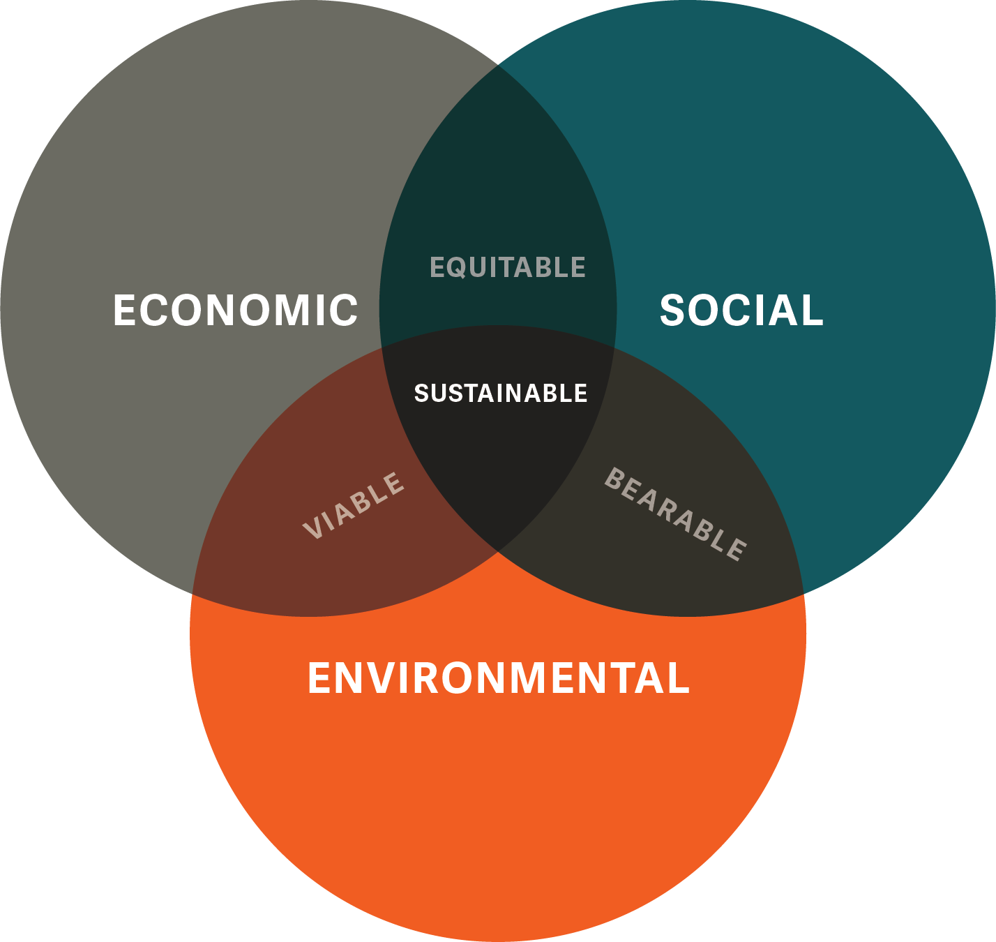 sustainability venn diagram