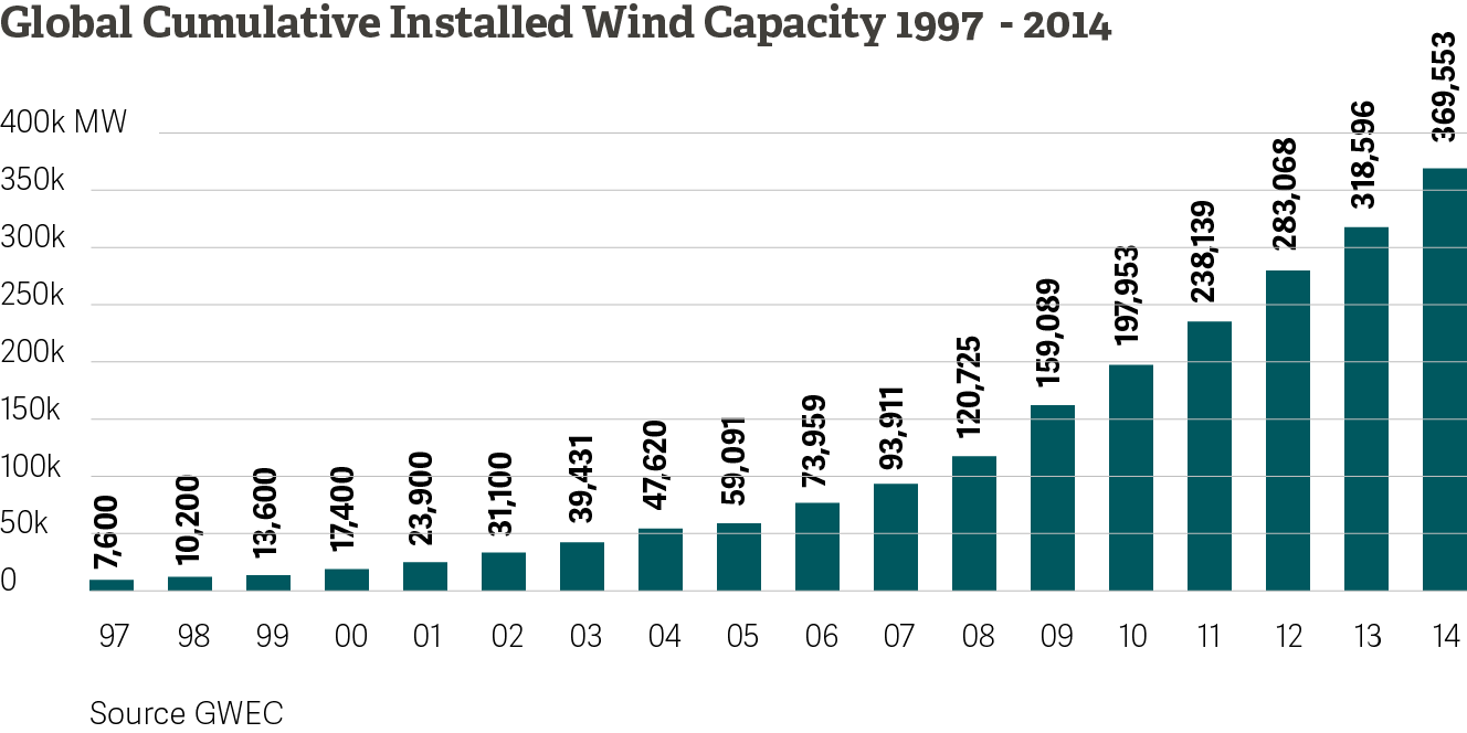wind-energy=capacity-graph