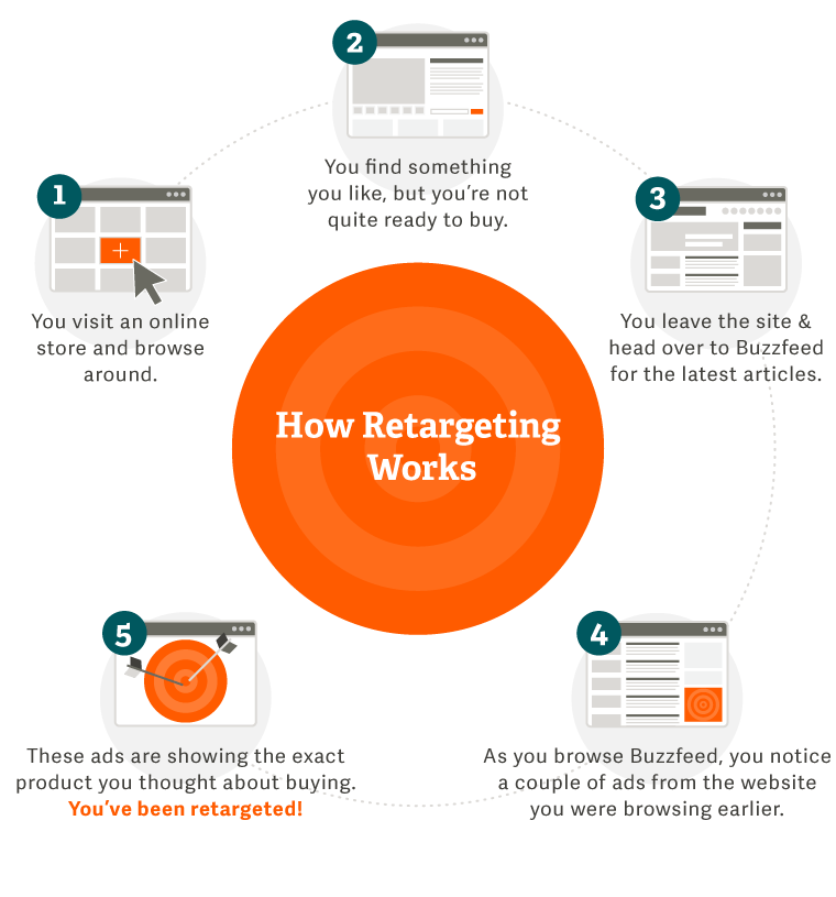 How Retargeting Works